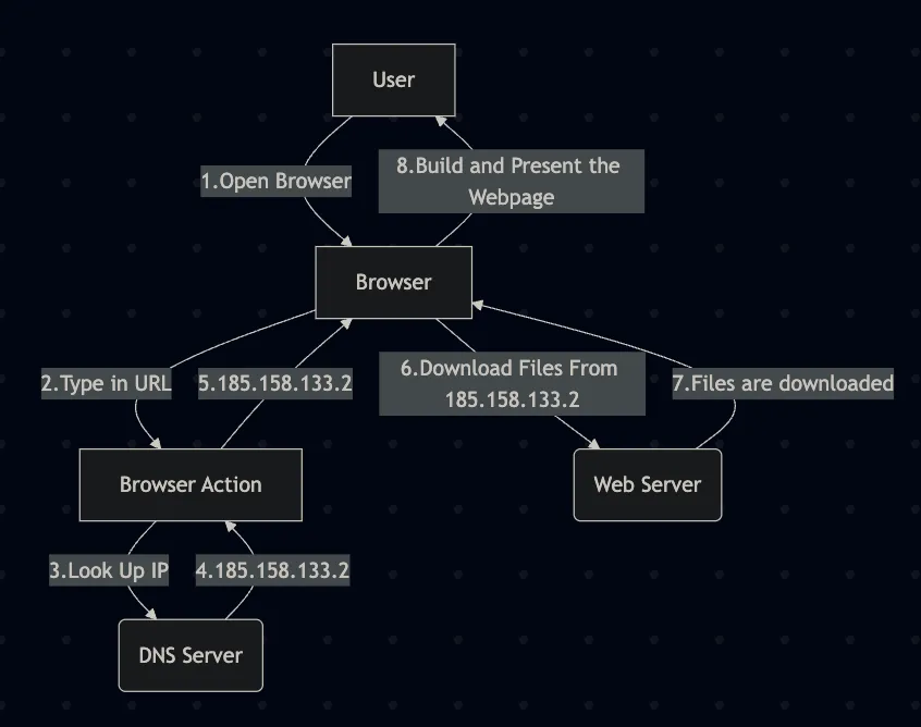 networking-diagram-vibe-coding-2.png