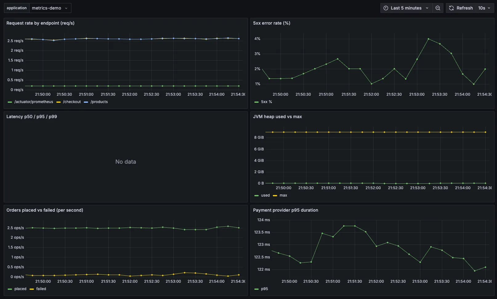 Spring Boot Overview Dashboard